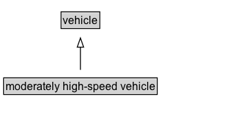 moderately high-speed vehicle Diagram
